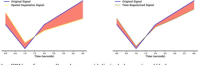 Figure 1 for fMRI Multiple Missing Values Imputation Regularized by a Recurrent Denoiser