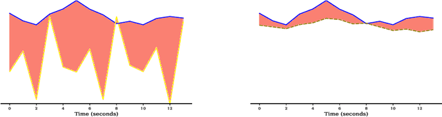 Figure 4 for fMRI Multiple Missing Values Imputation Regularized by a Recurrent Denoiser