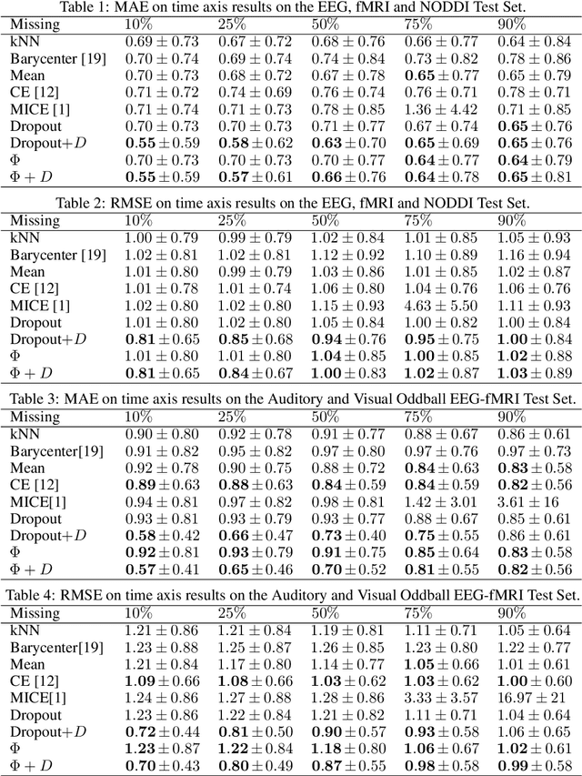 Figure 2 for fMRI Multiple Missing Values Imputation Regularized by a Recurrent Denoiser