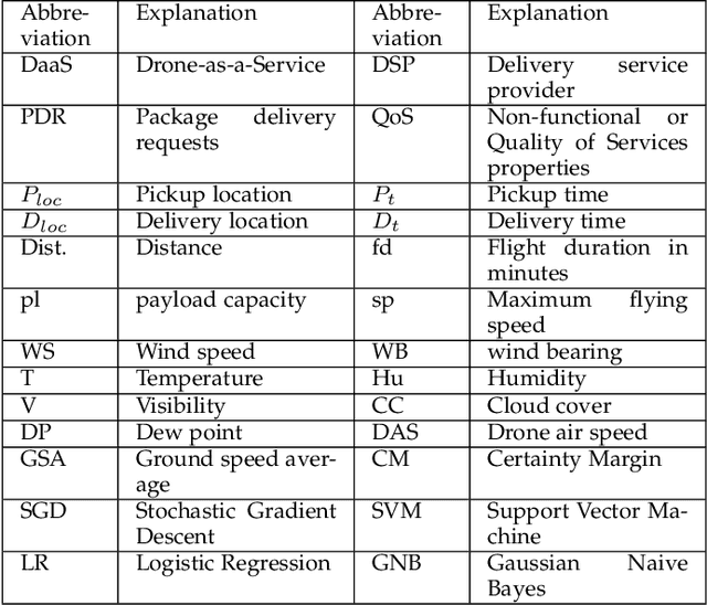 Figure 1 for Drone-as-a-Service Composition Under Uncertainty