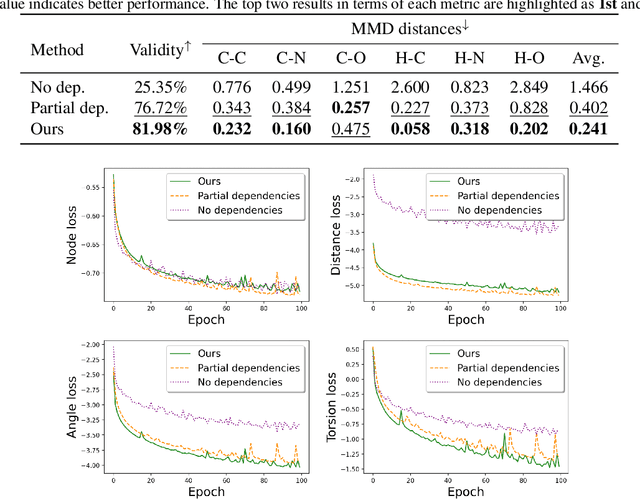 Figure 3 for Generating 3D Molecules for Target Protein Binding