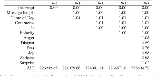 Figure 3 for The Role of Emotions in Propagating Brands in Social Networks