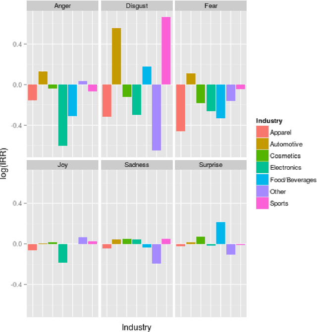 Figure 4 for The Role of Emotions in Propagating Brands in Social Networks