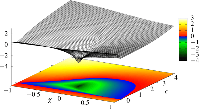 Figure 3 for The Convergence Indicator: Improved and completely characterized parameter bounds for actual convergence of Particle Swarm Optimization