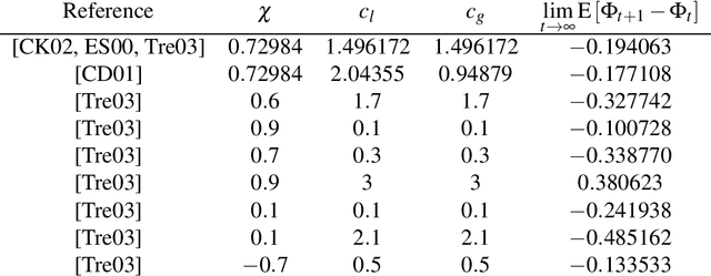 Figure 2 for The Convergence Indicator: Improved and completely characterized parameter bounds for actual convergence of Particle Swarm Optimization