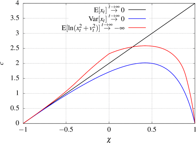 Figure 1 for The Convergence Indicator: Improved and completely characterized parameter bounds for actual convergence of Particle Swarm Optimization