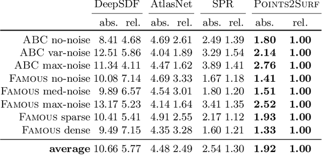 Figure 2 for Points2Surf: Learning Implicit Surfaces from Point Cloud Patches