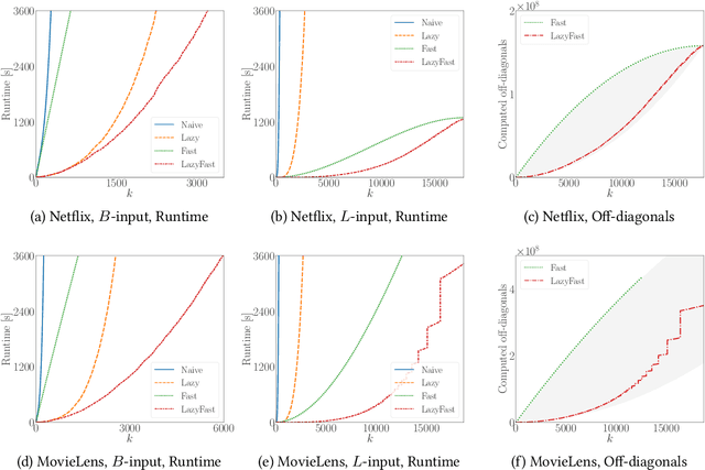 Figure 4 for Lazy and Fast Greedy MAP Inference for Determinantal Point Process