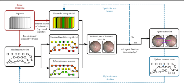 Figure 3 for Active Annotation of Informative Overlapping Frames in Video Mosaicking Applications
