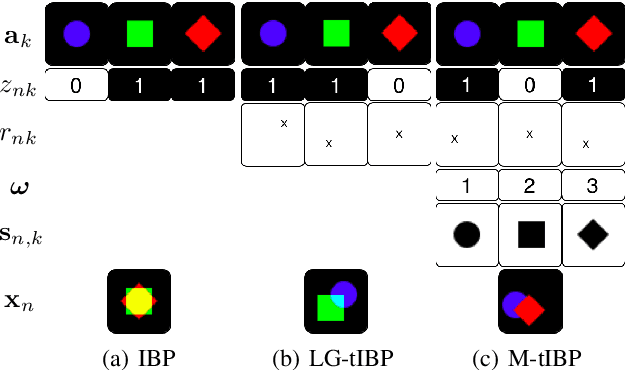 Figure 1 for Modeling Images using Transformed Indian Buffet Processes
