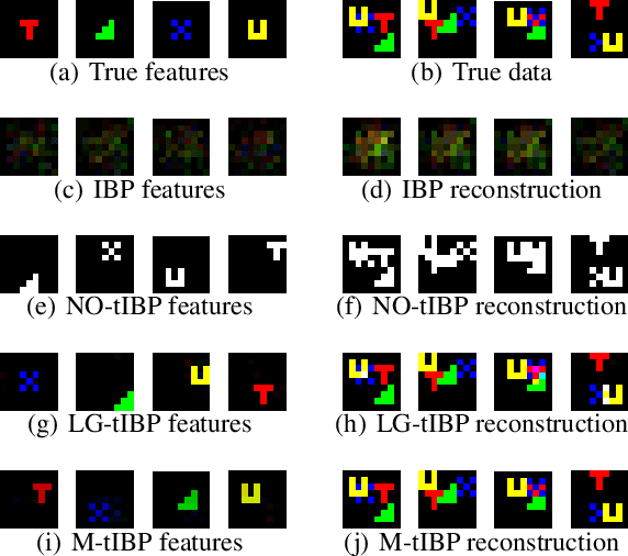 Figure 4 for Modeling Images using Transformed Indian Buffet Processes