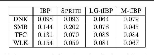 Figure 2 for Modeling Images using Transformed Indian Buffet Processes