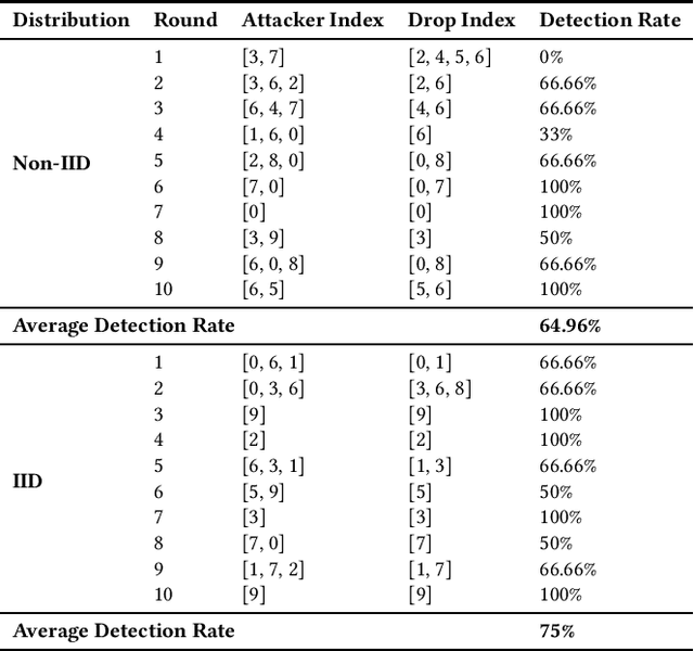 Figure 4 for FAIR-BFL: Flexible and Incentive Redesign for Blockchain-based Federated Learning