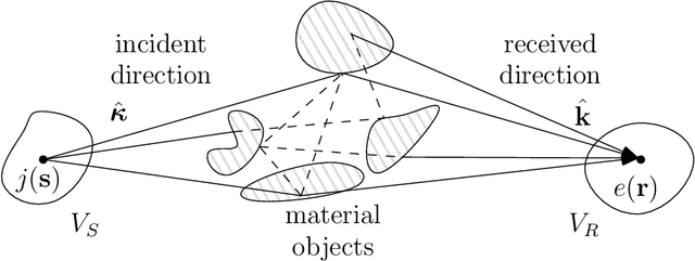Figure 1 for Spatial Characterization of Electromagnetic Random Channels