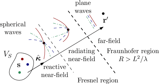 Figure 2 for Spatial Characterization of Electromagnetic Random Channels