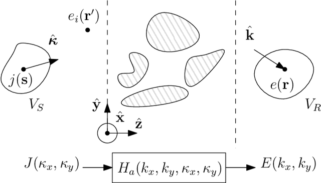 Figure 3 for Spatial Characterization of Electromagnetic Random Channels