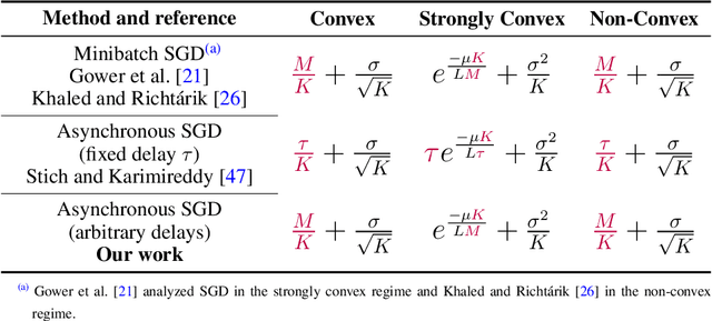 Figure 1 for Asynchronous SGD Beats Minibatch SGD Under Arbitrary Delays