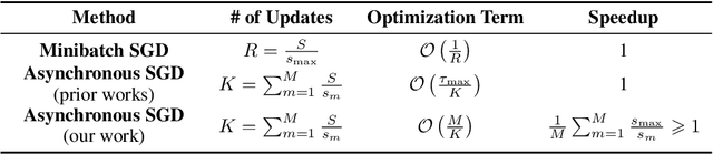 Figure 3 for Asynchronous SGD Beats Minibatch SGD Under Arbitrary Delays
