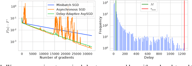 Figure 2 for Asynchronous SGD Beats Minibatch SGD Under Arbitrary Delays