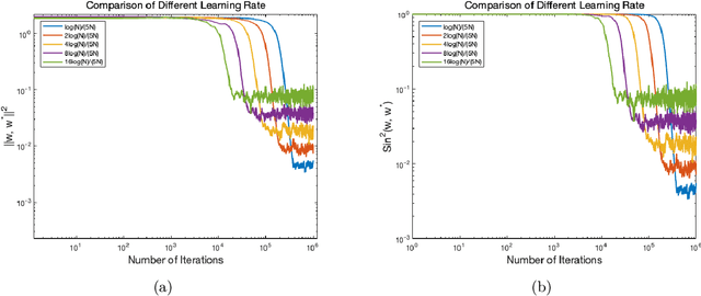 Figure 2 for Nonconvex Stochastic Scaled-Gradient Descent and Generalized Eigenvector Problems