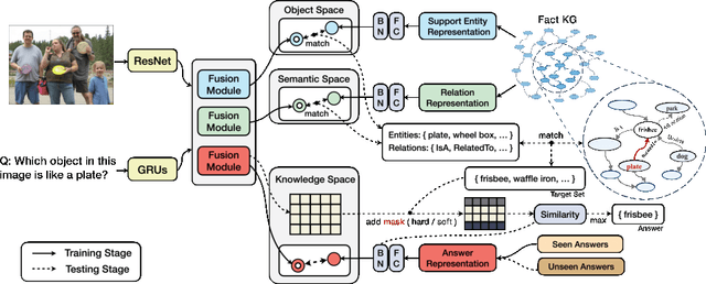 Figure 3 for Zero-shot Visual Question Answering using Knowledge Graph