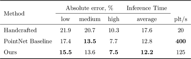 Figure 2 for Predicting Vegetation Stratum Occupancy from Airborne LiDAR Data with Deep Learning
