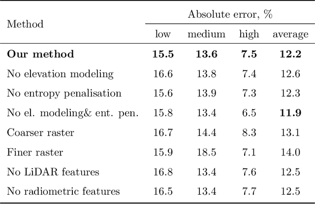 Figure 4 for Predicting Vegetation Stratum Occupancy from Airborne LiDAR Data with Deep Learning