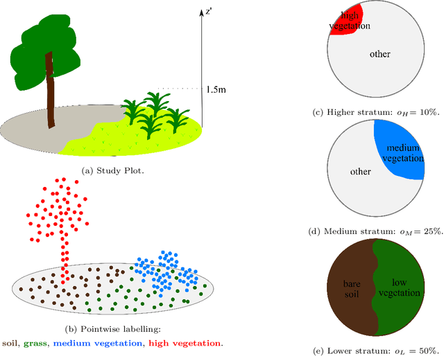 Figure 3 for Predicting Vegetation Stratum Occupancy from Airborne LiDAR Data with Deep Learning