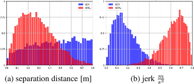 Figure 3 for Social navigation with human empowerment driven reinforcement learning
