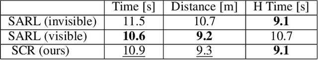 Figure 4 for Social navigation with human empowerment driven reinforcement learning