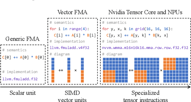 Figure 1 for TensorIR: An Abstraction for Automatic Tensorized Program Optimization