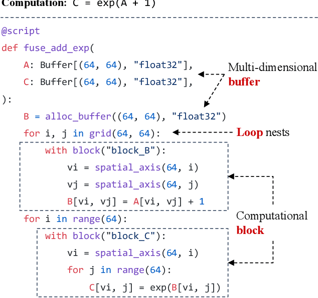 Figure 4 for TensorIR: An Abstraction for Automatic Tensorized Program Optimization
