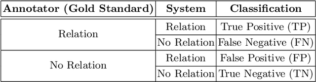 Figure 2 for Using Neural Networks for Relation Extraction from Biomedical Literature