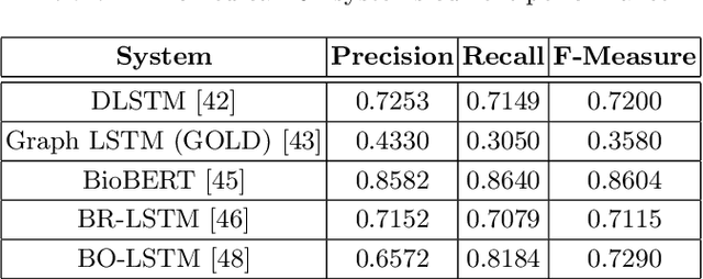 Figure 4 for Using Neural Networks for Relation Extraction from Biomedical Literature