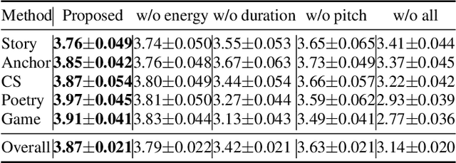 Figure 3 for Multi-speaker Multi-style Text-to-speech Synthesis With Single-speaker Single-style Training Data Scenarios