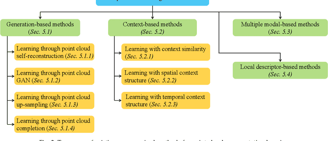 Figure 3 for Unsupervised Representation Learning for Point Clouds: A Survey