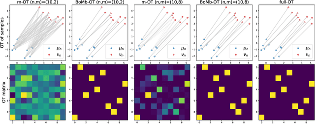 Figure 1 for BoMb-OT: On Batch of Mini-batches Optimal Transport