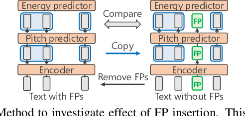 Figure 4 for Spontaneous speech synthesis with linguistic-speech consistency training using pseudo-filled pauses