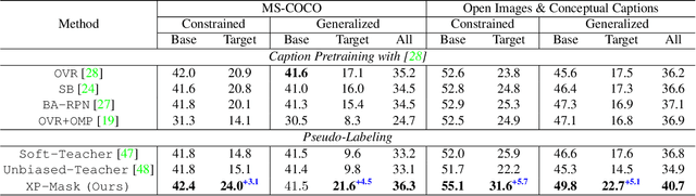Figure 4 for Open-Vocabulary Instance Segmentation via Robust Cross-Modal Pseudo-Labeling