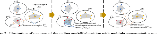 Figure 2 for Online Convex Dictionary Learning