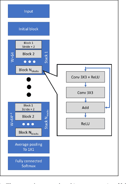 Figure 1 for Deep Active Learning with a Neural Architecture Search