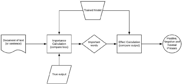 Figure 1 for Exclusion and Inclusion -- A model agnostic approach to feature importance in DNNs