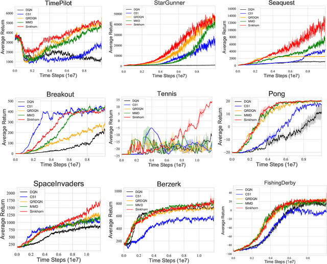 Figure 2 for Distributional Reinforcement Learning via Sinkhorn Iterations