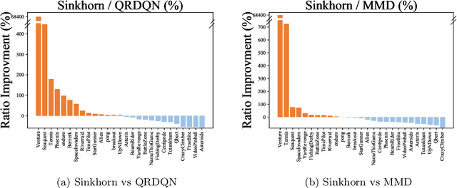 Figure 3 for Distributional Reinforcement Learning via Sinkhorn Iterations