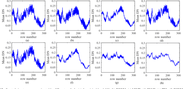 Figure 4 for Hyperspectral Image Restoration via Total Variation Regularized Low-rank Tensor Decomposition