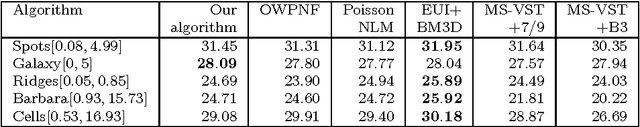 Figure 3 for A Non-Local Means Filter for Removing the Poisson Noise