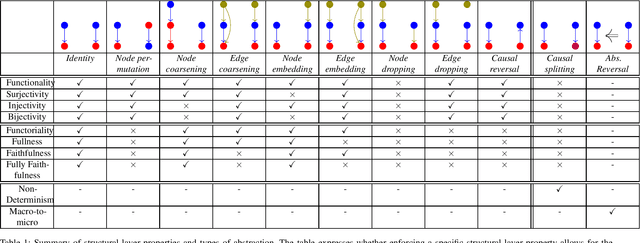 Figure 2 for Abstraction between Structural Causal Models: A Review of Definitions and Properties