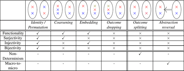 Figure 3 for Abstraction between Structural Causal Models: A Review of Definitions and Properties