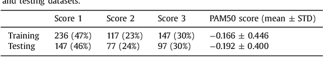 Figure 1 for Predicting breast tumor proliferation from whole-slide images: the TUPAC16 challenge
