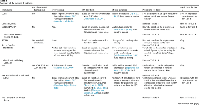 Figure 3 for Predicting breast tumor proliferation from whole-slide images: the TUPAC16 challenge